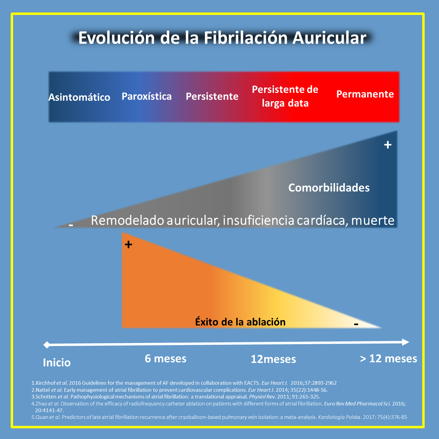 Evolución de la fibrilación auricular